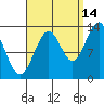 Loring tide chart for Saturday, September 14, 2024