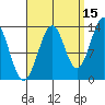 Loring tide chart for Sunday, September 15, 2024