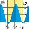 Loring tide chart for Tuesday, September 17, 2024