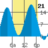 Loring tide chart for Saturday, September 21, 2024