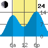 Loring tide chart for Tuesday, September 24, 2024
