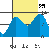Loring tide chart for Wednesday, September 25, 2024