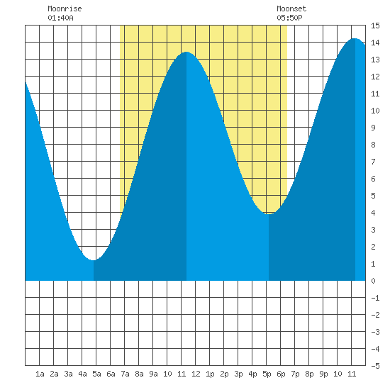 Loring tide chart for Saturday, September 28, 2024