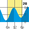Loring tide chart for Saturday, September 28, 2024