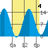 Loring tide chart for Wednesday, September 4, 2024