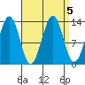 Loring tide chart for Thursday, September 5, 2024