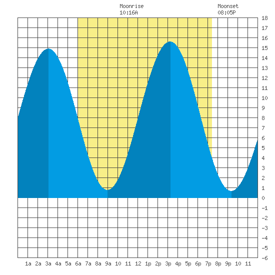 Loring tide chart for Friday, September 6, 2024