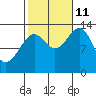Loring tide chart for Friday, October 11, 2024