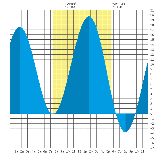 Loring tide chart for Friday, October 18, 2024