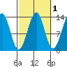 Loring tide chart for Tuesday, October 1, 2024