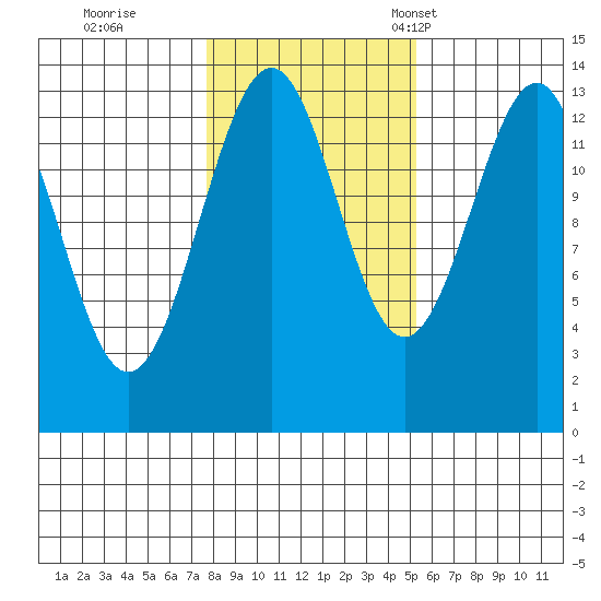 Loring tide chart for Sunday, October 27, 2024