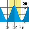 Loring tide chart for Tuesday, October 29, 2024