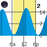 Loring tide chart for Wednesday, October 2, 2024