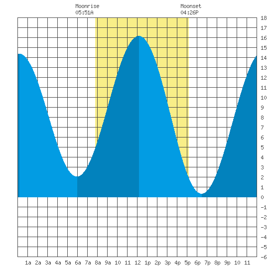 Loring tide chart for Wednesday, October 30, 2024