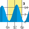 Loring tide chart for Thursday, October 3, 2024