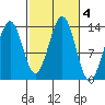 Loring tide chart for Friday, October 4, 2024