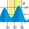 Loring tide chart for Monday, October 7, 2024
