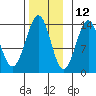 Loring tide chart for Tuesday, November 12, 2024