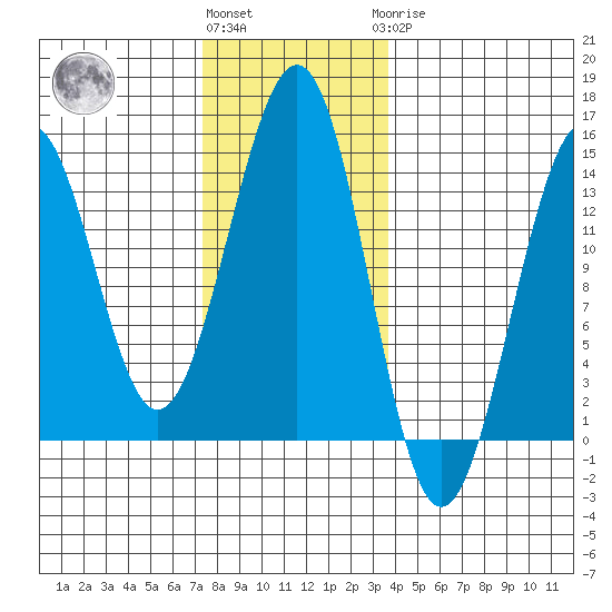 Loring tide chart for Friday, November 15, 2024