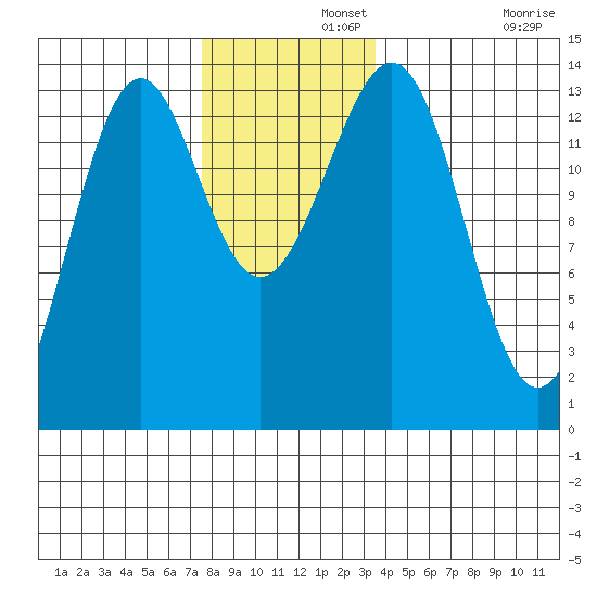 Loring tide chart for Thursday, November 21, 2024