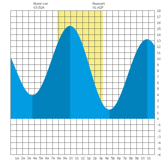 Loring tide chart for Wednesday, November 27, 2024