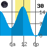 Loring tide chart for Saturday, November 30, 2024
