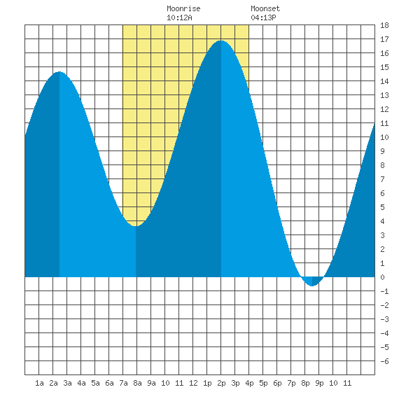Loring tide chart for Sunday, November 3, 2024