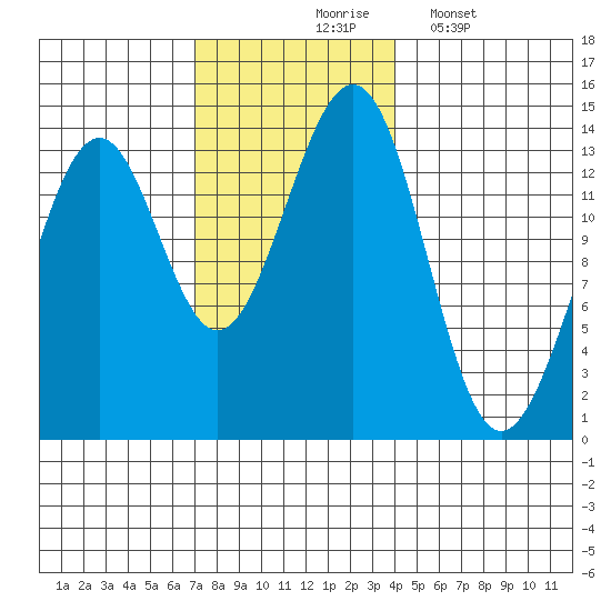 Loring tide chart for Tuesday, November 5, 2024