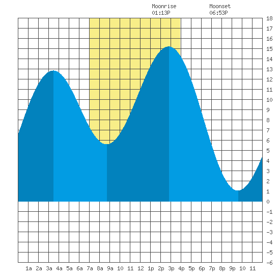 Loring tide chart for Wednesday, November 6, 2024
