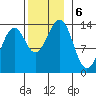 Loring tide chart for Wednesday, November 6, 2024