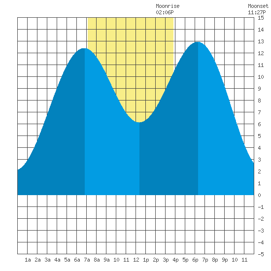 Loring tide chart for Saturday, November 9, 2024