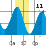 Loring tide chart for Wednesday, December 11, 2024