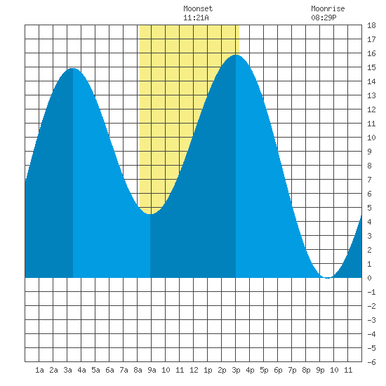 Loring tide chart for Thursday, December 19, 2024