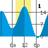 Loring tide chart for Sunday, December 1, 2024