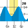 Loring tide chart for Friday, December 20, 2024