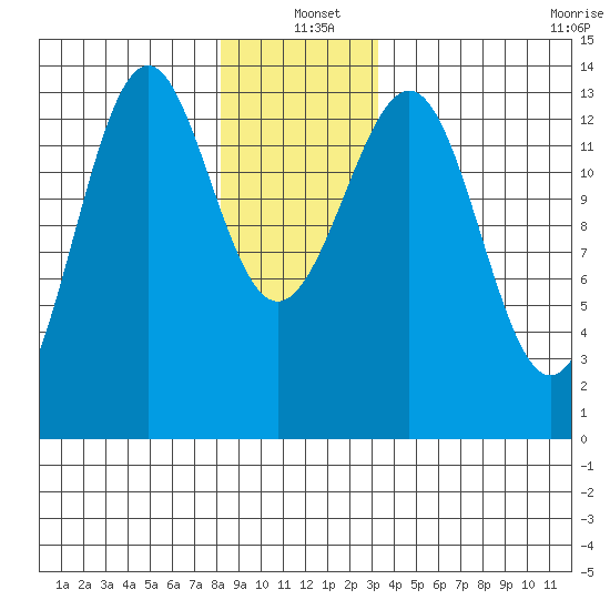 Loring tide chart for Saturday, December 21, 2024