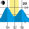 Loring tide chart for Sunday, December 22, 2024