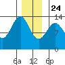 Loring tide chart for Tuesday, December 24, 2024