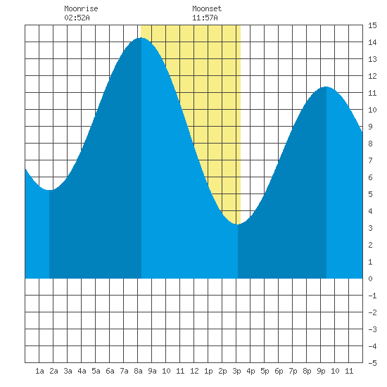 Loring tide chart for Wednesday, December 25, 2024