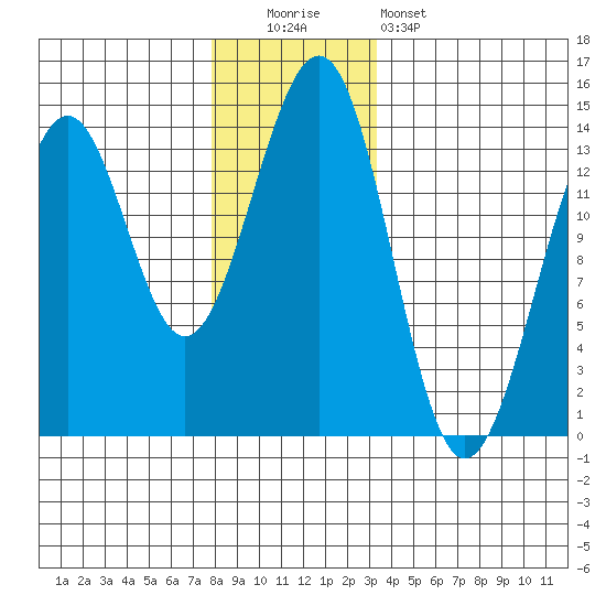 Loring tide chart for Monday, December 2, 2024