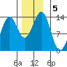 Loring tide chart for Thursday, December 5, 2024
