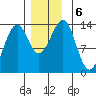 Loring tide chart for Friday, December 6, 2024