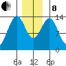 Loring tide chart for Sunday, December 8, 2024
