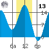 Loring tide chart for Monday, January 13, 2025