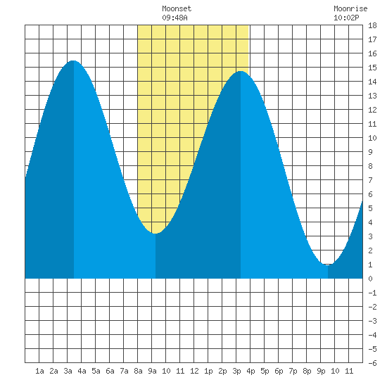 Loring tide chart for Saturday, January 18, 2025
