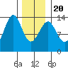 Loring tide chart for Monday, January 20, 2025
