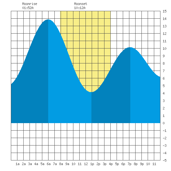 Loring tide chart for Wednesday, January 22, 2025