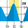 Loring tide chart for Tuesday, January 28, 2025