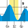 Loring tide chart for Thursday, January 9, 2025
