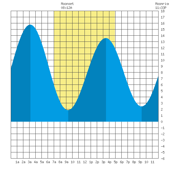 Loring tide chart for Monday, February 17, 2025